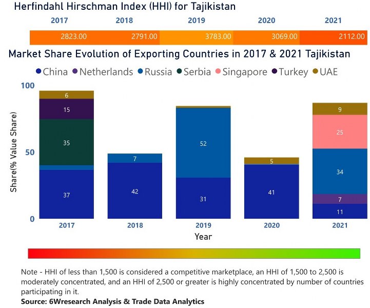 Tajikistan CCTV Market | Country-Wise Share and Competition Analysis