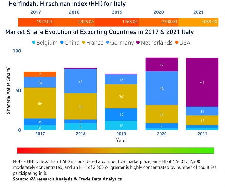 Italy Chlor-Alkali Market | Country-Wise Share and Competition Analysis