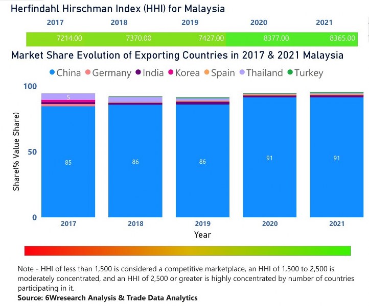 Malaysia Cookware Market | Country-Wise Share and Competition Analysis