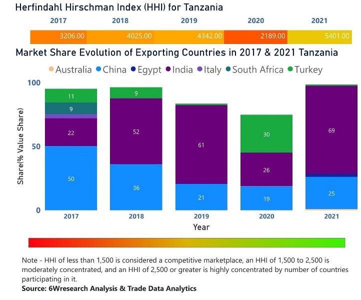 Tanzania Dielectric Liquid Transformer Market | Country-Wise Share and Competition Analysis