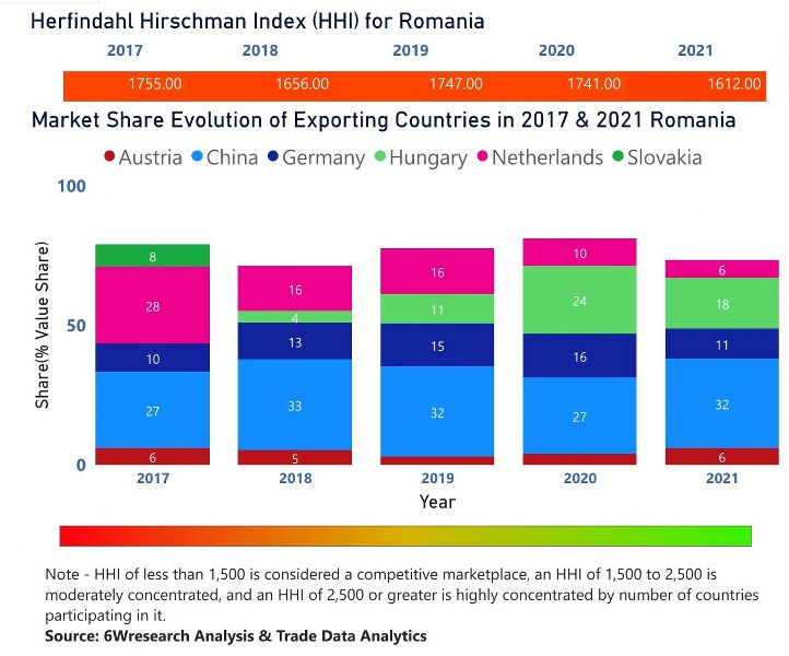 Romania Digital Camera Market | Country-Wise Share and Competition Analysis