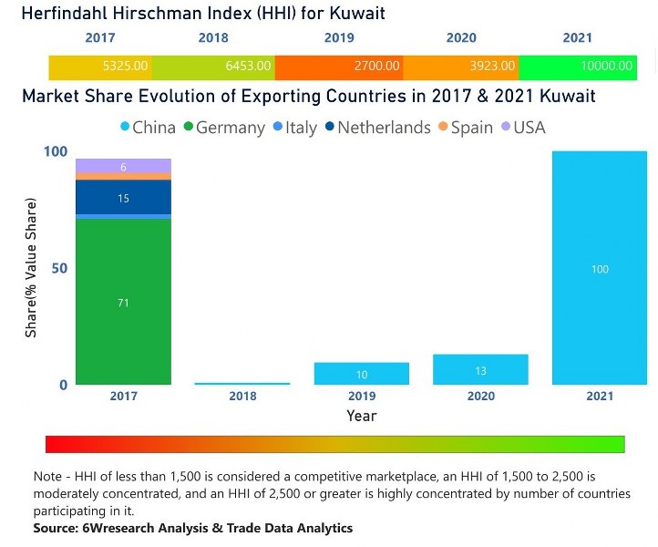 Kuwait farm equipment market | Country-Wise Share and Competition Analysis