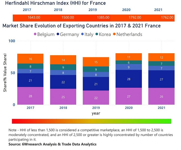 France Styrene Market | Country-Wise Share and Competition Analysis