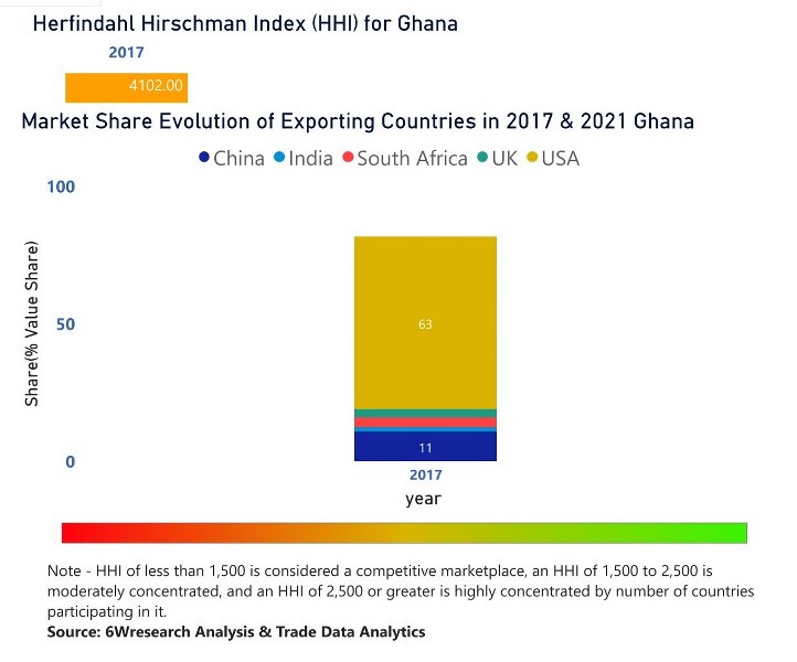 Ghana Uninterruptible Power Supply (UPS) Market | Country-Wise Share and Competition Analysis