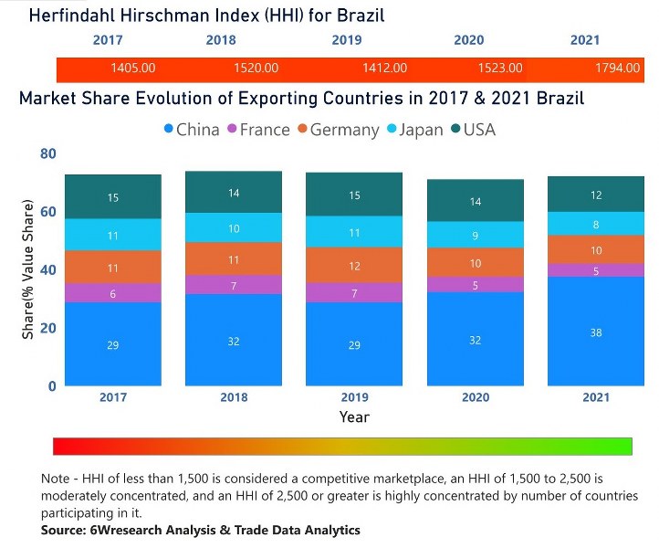 Brazil Bearings Market | Country-Wise Share and Competition Analysis