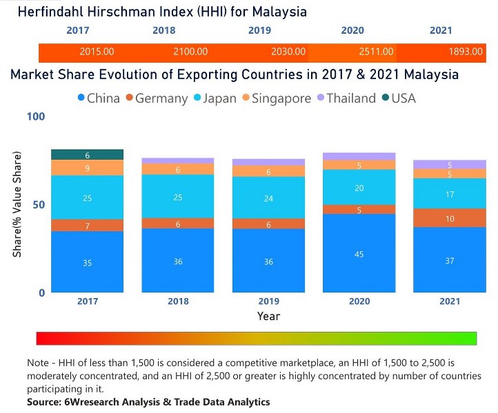 Malaysia Bearings Market | Country-Wise Share and Competition Analysis
