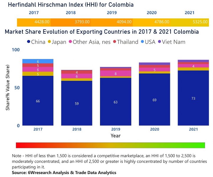 Colombia CCTV Market | Country-Wise Share and Competition Analysis