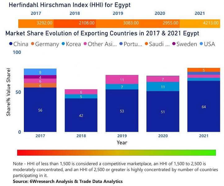 Egypt CCTV Market | Country-Wise Share and Competition Analysis