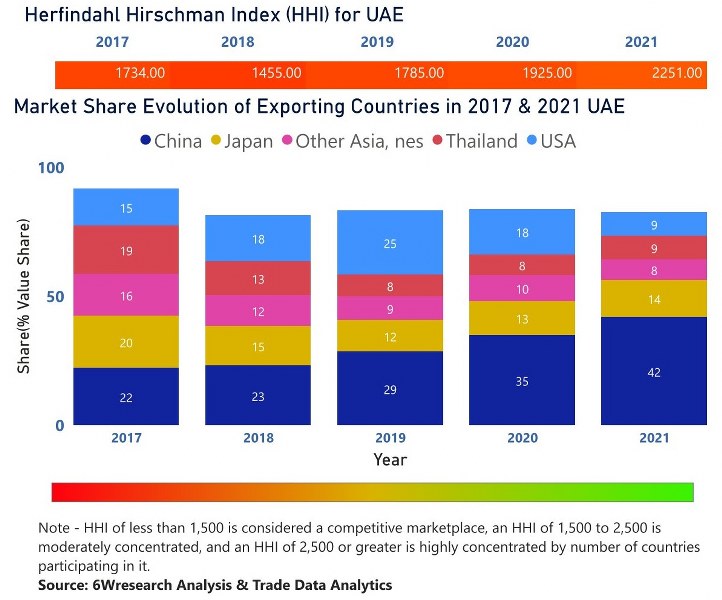 UAE CCTV Market | Country-Wise Share and Competition Analysis