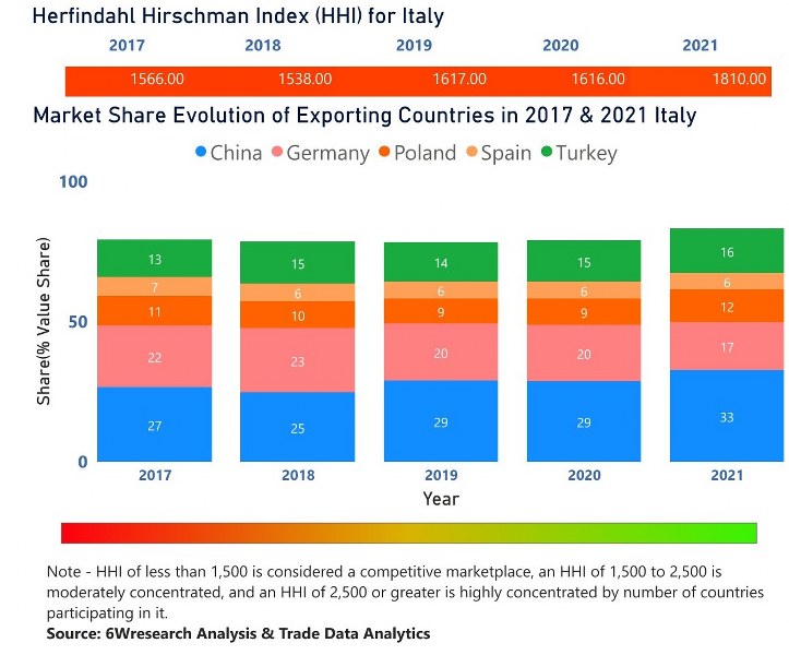 Italy Cookware Market | Country-Wise Share and Competition Analysis