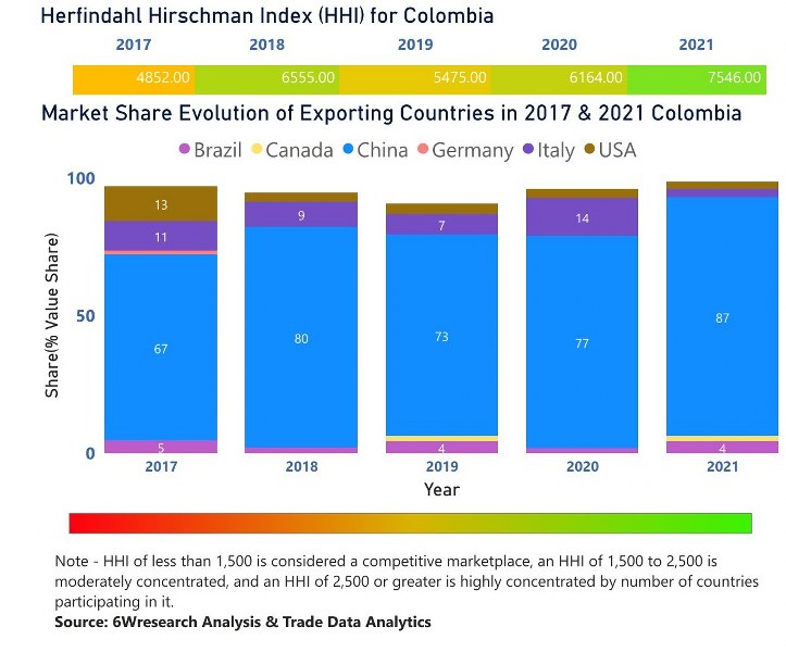 Colombia Dental Chairs Market | Country-Wise Share and Competition Analysis