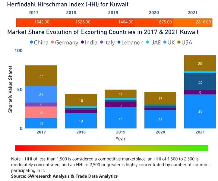 Kuwait Diesel Genset Market | Country-Wise Share and Competition Analysis