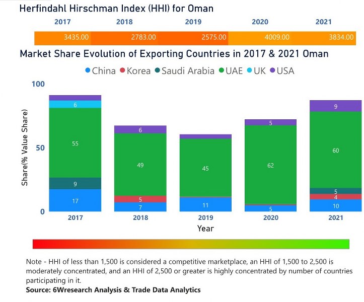 Oman Diesel Genset Market | Country-Wise Share and Competition Analysis