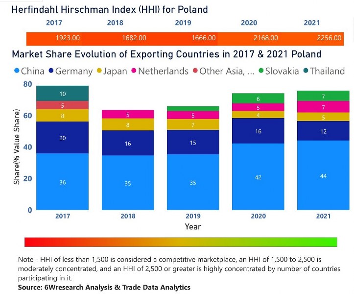 Poland Digital Camera Market | Country-Wise Share and Competition Analysis