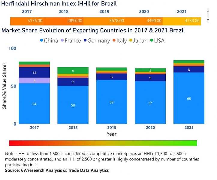 Brazil Electric Motor Market | Country-Wise Share and Competition Analysis