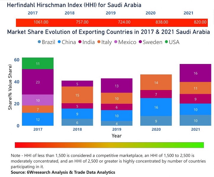 Saudi Arabia Electric Motor Market | Country-Wise Share and Competition Analysis