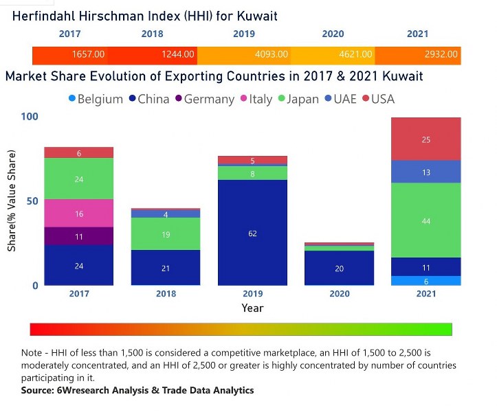 Kuwait Cranes Market | Country-Wise Share and Competition Analysis