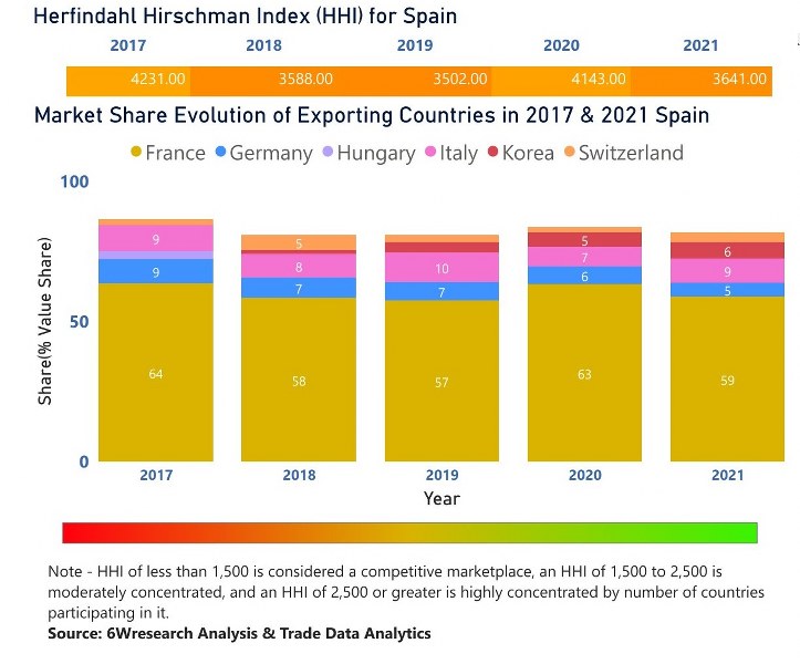 Spain Circuit Breaker Market| Country-Wise Share and Competition Analysis