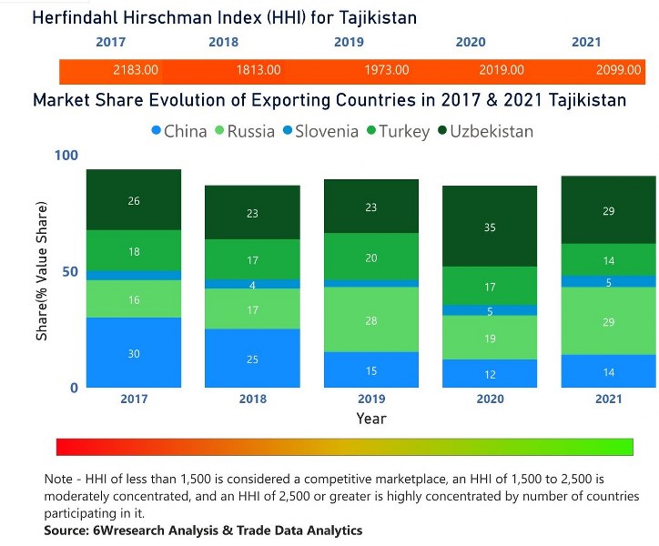 Tajikistan Cookware Market | Country-Wise Share and Competition Analysis