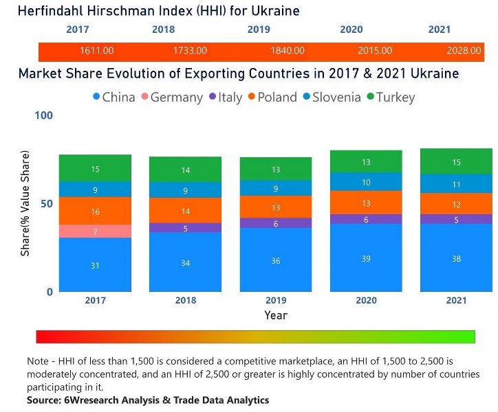 Ukraine Cookware Market | Country-Wise Share and Competition Analysis