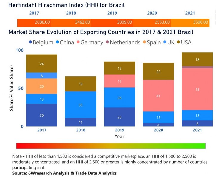 Brazil Diesel Genset Market | Country-Wise Share and Competition Analysis