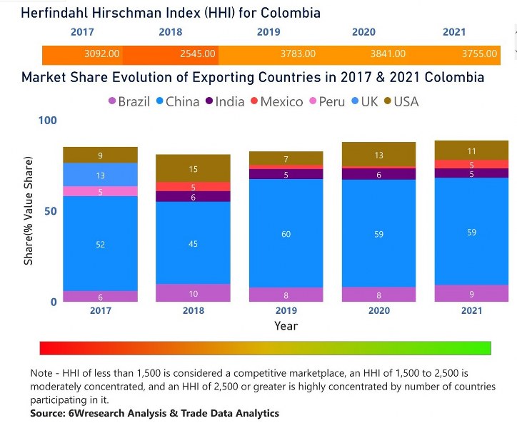 Colombia Diesel Genset Market | Country-Wise Share and Competition Analysis