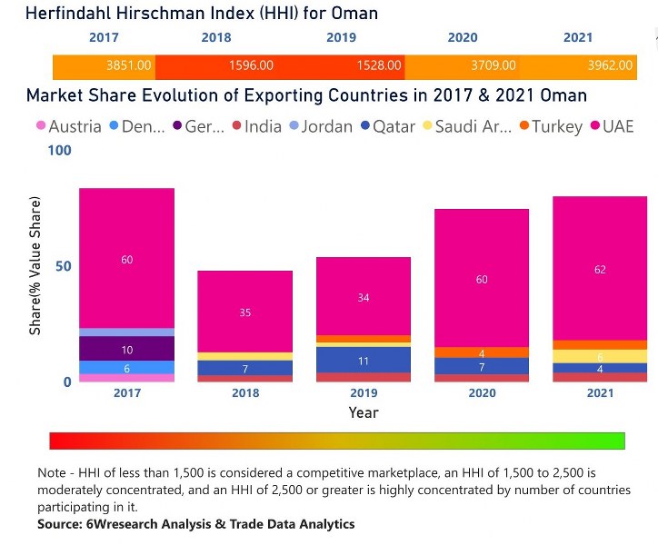 Oman Dietary Supplements Market | Country-Wise Share and Competition Analysis