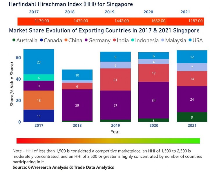 Singapore Dietary Supplements Market | Country-Wise Share and Competition Analysis