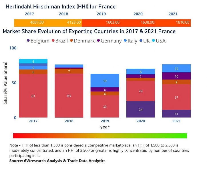 France Motor Graders Market | Country-Wise Share and Competition Analysis