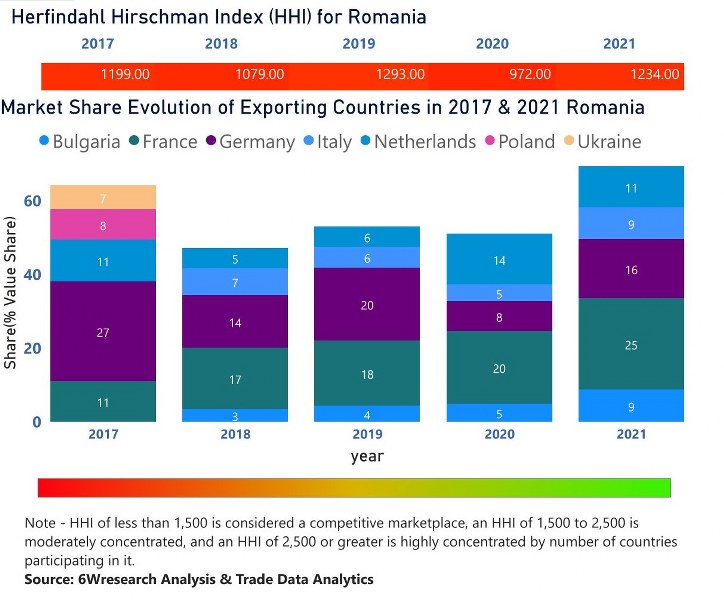Romania Motor Graders Market | Country-Wise Share and Competition Analysis