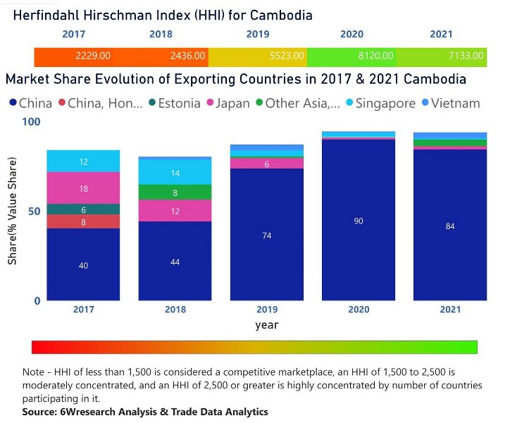 Cambodia Uninterruptible Power Supply (UPS) Market | Country-Wise Share and Competition Analysis