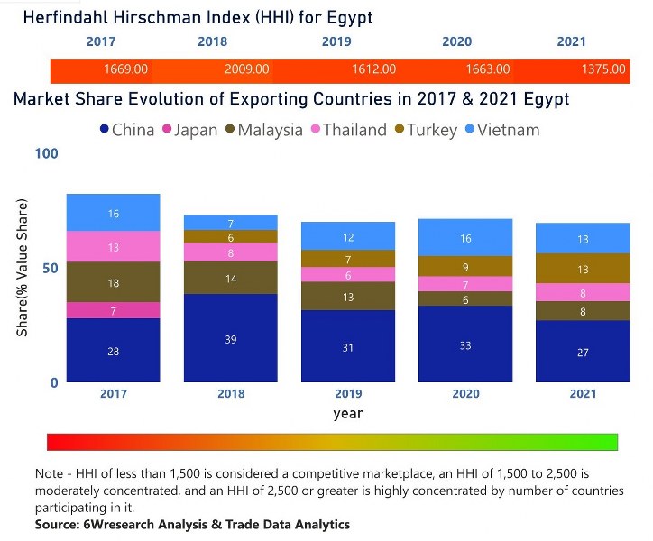 Egypt Vacuum Cleaners Market | Country-Wise Share and Competition Analysis