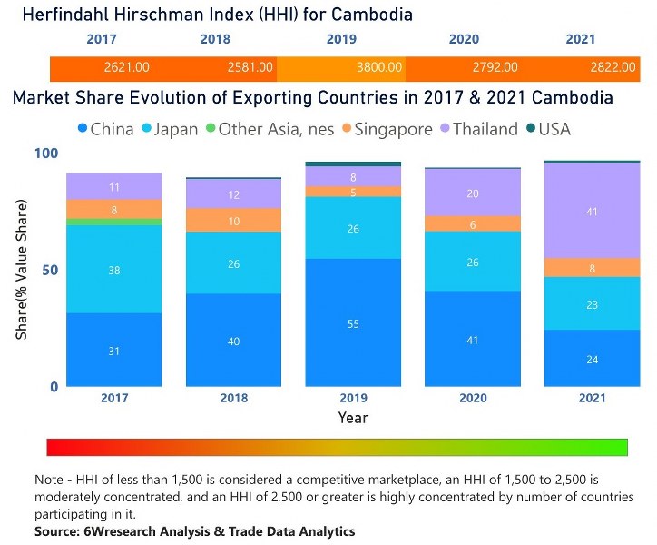Cambodia Bearings Market | Country-Wise Share and Competition Analysis