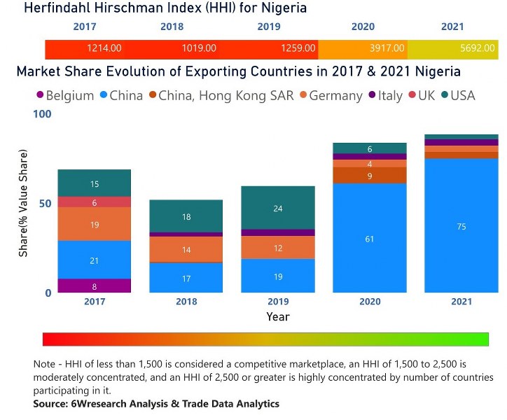 Nigeria Bearings Market | Country-Wise Share and Competition Analysis