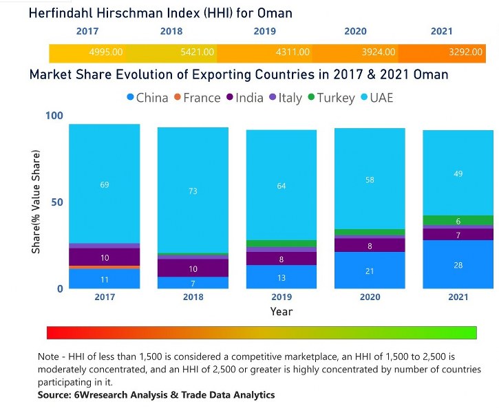 Oman Cookware Market | Country-Wise Share and Competition Analysis