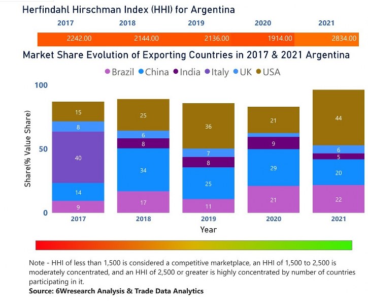 Argentina Diesel Genset Market | Country-Wise Share and Competition Analysis