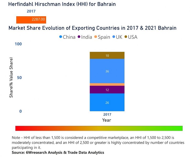 Bahrain Diesel Genset Market | Country-Wise Share and Competition Analysis