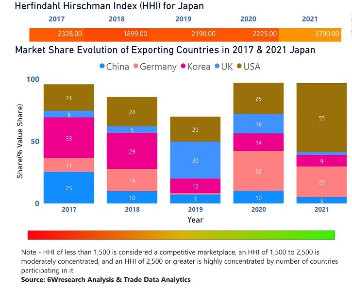 Japan Diesel Genset Market | Country-Wise Share and Competition Analysis