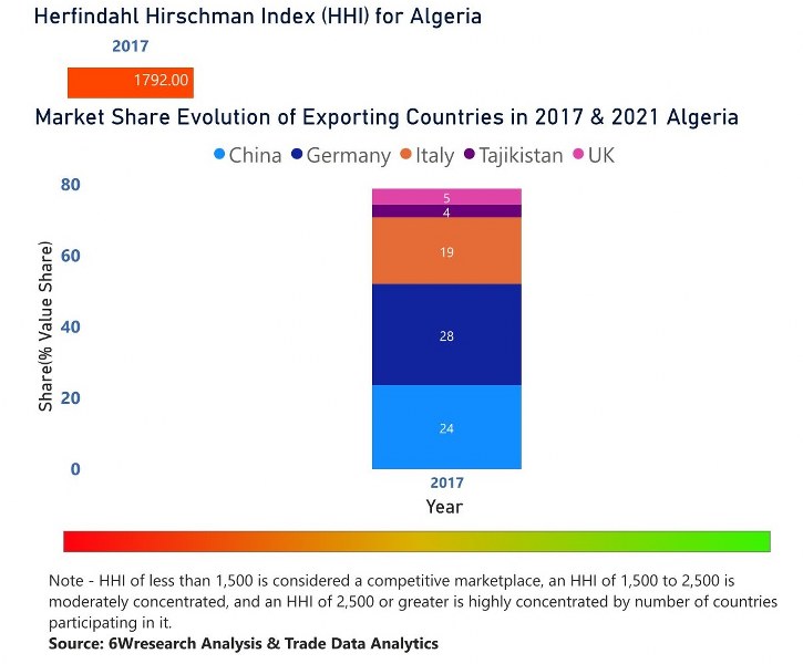 Algeria Digital Camera Market | Country-Wise Share and Competition Analysis