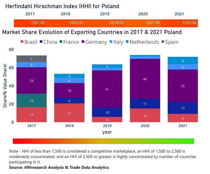 Poland Motor Graders Market | Country-Wise Share and Competition Analysis
