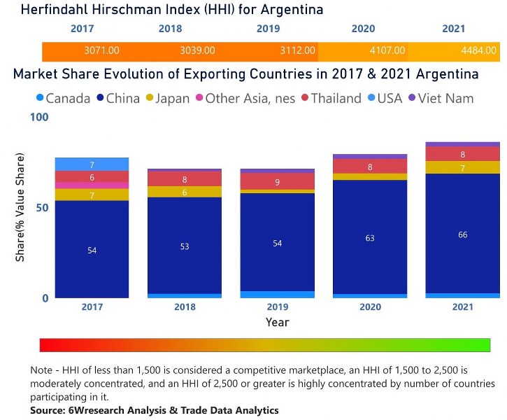 Argentina CCTV Market| Country-Wise Share and Competition Analysis