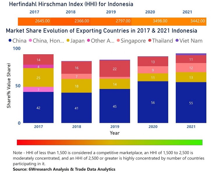 Indonesia CCTV Market| Country-Wise Share and Competition Analysis
