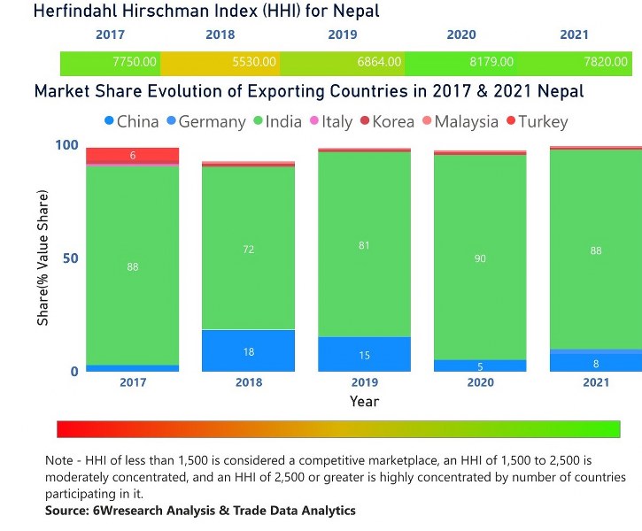 Nepal Circuit Breaker Market| Country-Wise Share and Competition Analysis