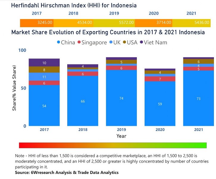 Indonesia Diesel Genset Market | Country-Wise Share and Competition Analysis