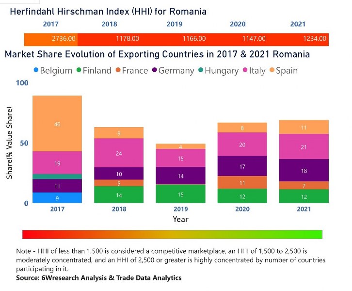 Romania Cranes Market | Country-Wise Share and Competition Analysis