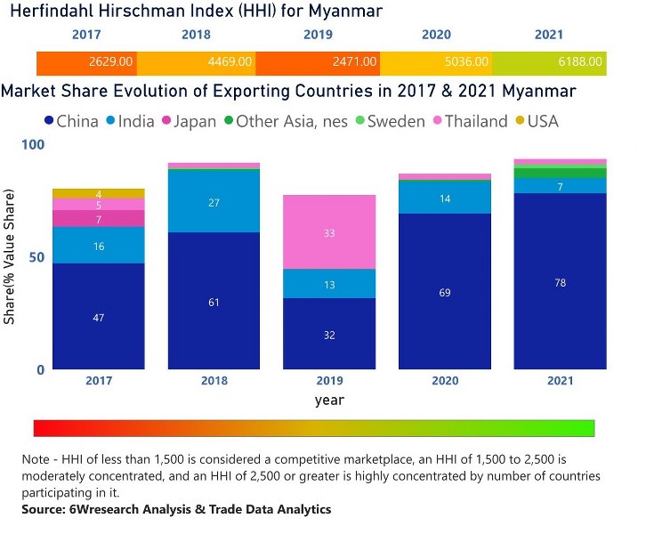 Myanmar Uninterruptible Power Supply (UPS) Market | Country-Wise Share and Competition Analysis