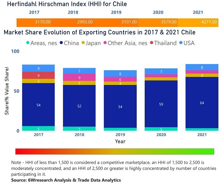 Chile CCTV Market | Country-Wise Share and Competition Analysis