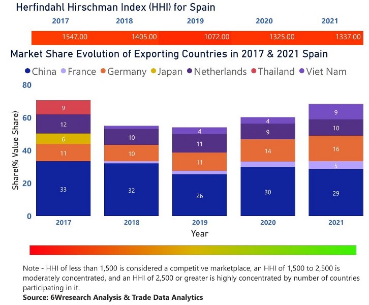 Spain CCTV Market | Country-Wise Share and Competition Analysis