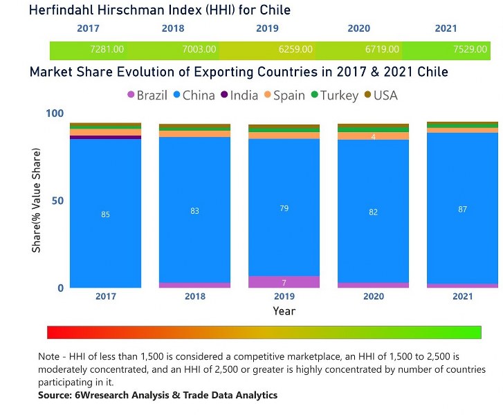 Chile Cookware Market | Country-Wise Share and Competition Analysis