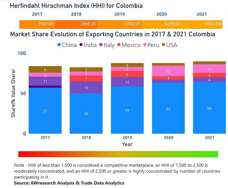 Colombia Cookware Market | Country-Wise Share and Competition Analysis